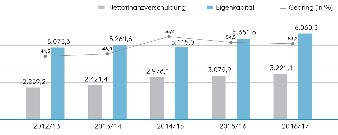 Nettofinanzverschuldung, Eigenkapital, Gearing (Balkendiagramm)