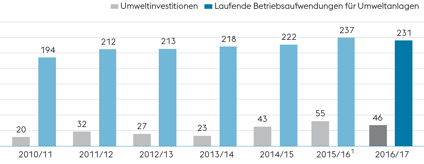 Entwicklung der Umweltaufwendungen (Balkendiagramm)