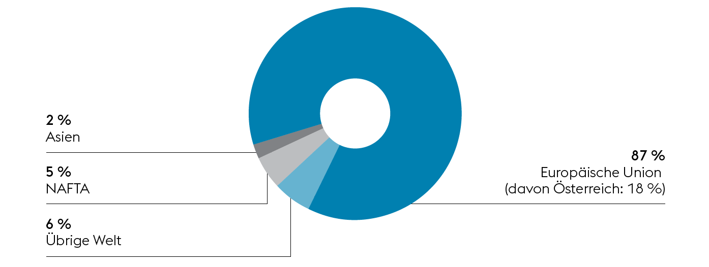 Märkte der Steel Division (Tortendiagramm)