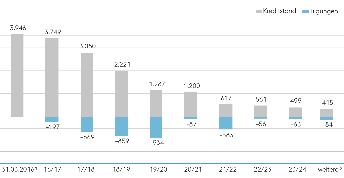 Kreditportfolio-Fälligkeitsstruktur zum 31.03.2016 (Balkendiagramm)