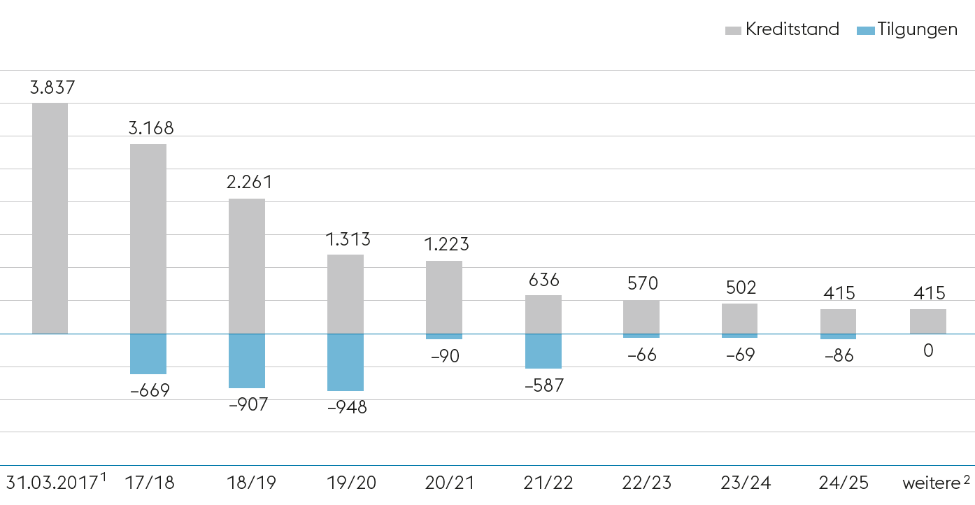 Kreditportfolio-Fälligkeitsstruktur zum 31.03.2017 (Balkendiagramm)