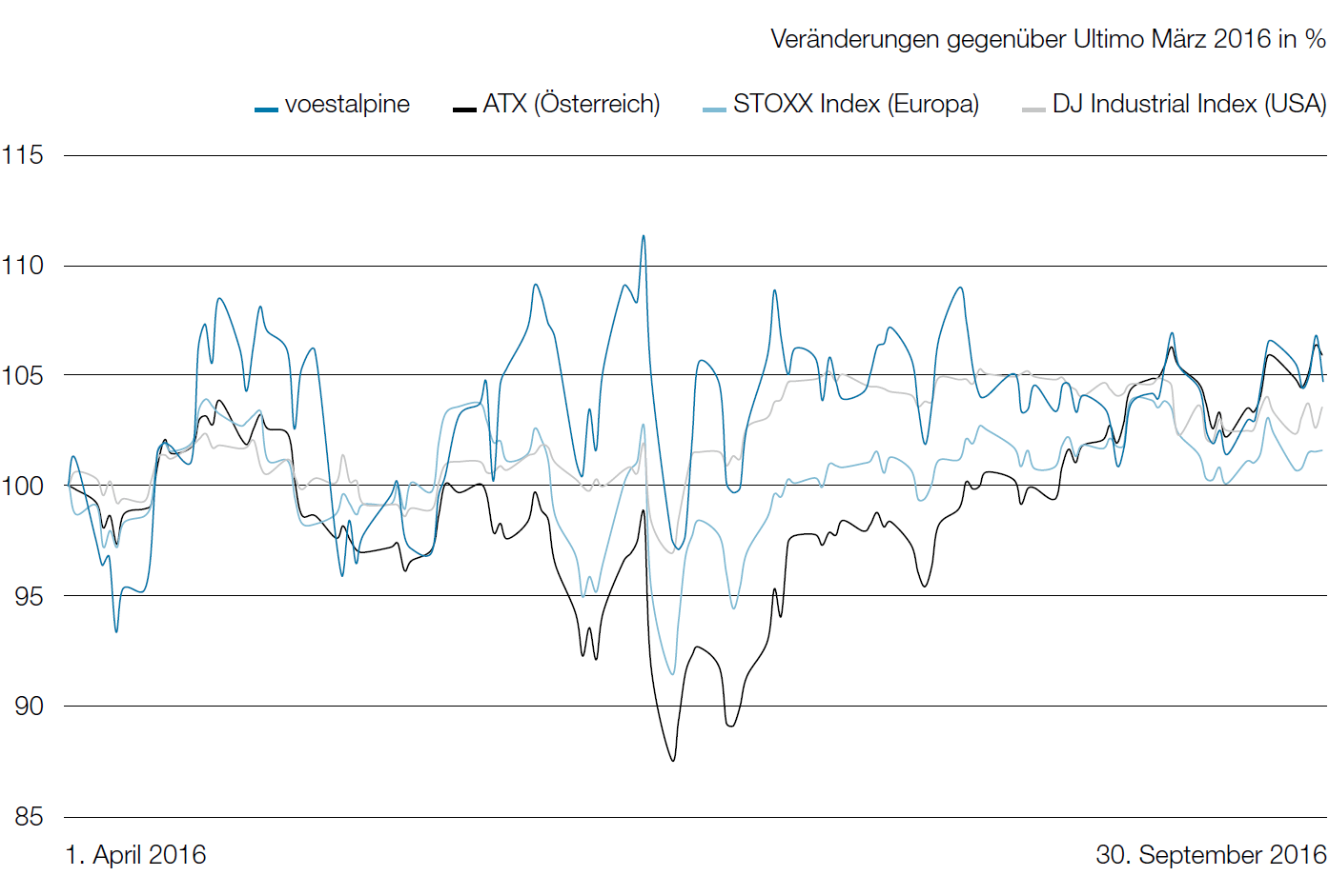 voestalpine AG im Vergleich zu ATX und internationalen Indizes (Liniendiagramm)