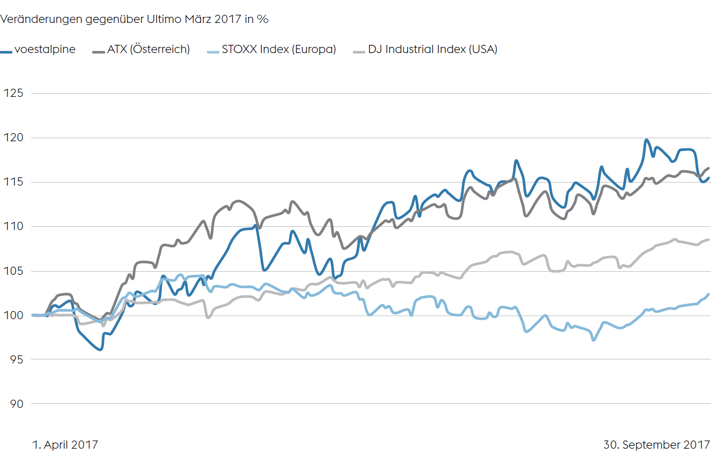 voestalpine AG im Vergleich zu ATX und internationalen Indizes (Liniendiagramm)