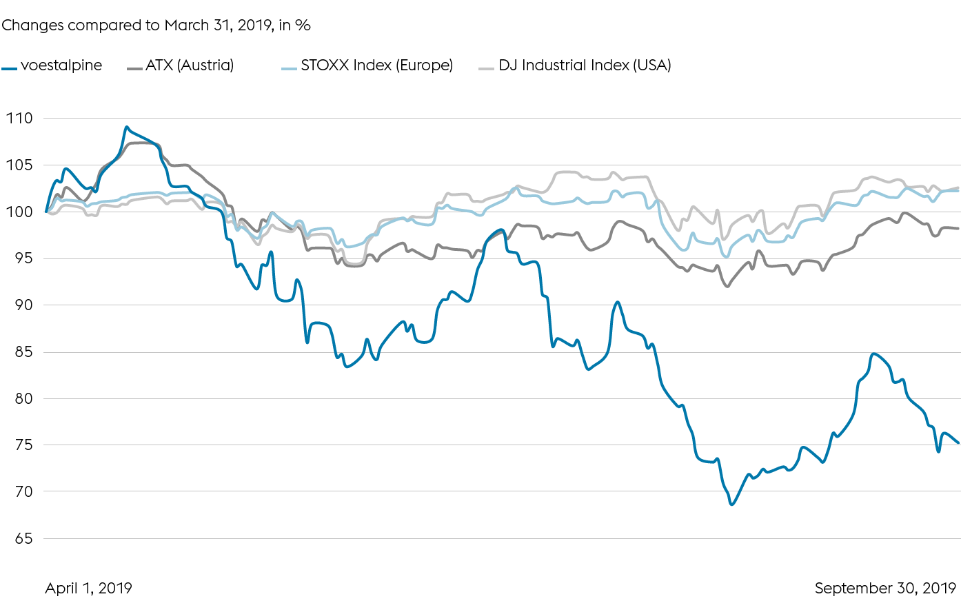 voestalpine AG vs. the ATX and international indices (line chart)