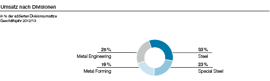 Umsatz nach Divisionen (Tortendiagramm)