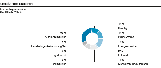 Umsatz nach Branchen (Tortendiagramm)