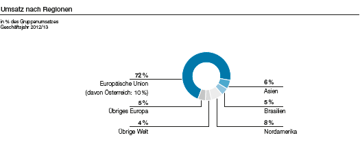 Umsatz nach Regionen (Tortendiagramm)