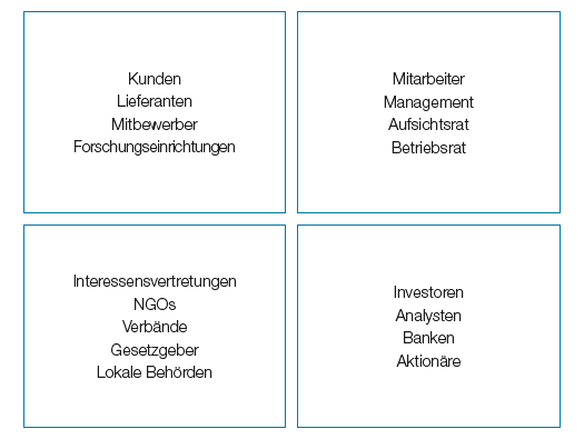 Wichtige Stakeholder der voestalpine (Diagramm)