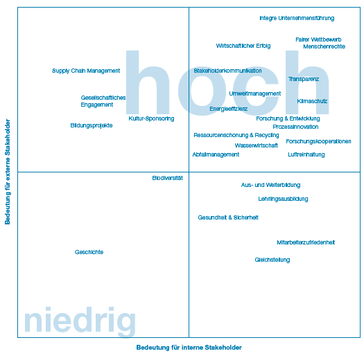 Wesentlichkeitsmatrix (Diagramm)