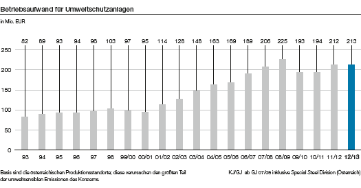 Betriebsaufwand für Umweltschutzanlagen (Balkendiagramm)