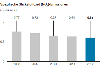 Spezifische Stickstoffoxid (NOX)-Emissionen (Balkendiagramm)