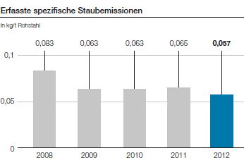 Erfasste spezifische Staubemissionen (Balkendiagramm)