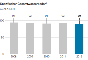 Spezifischer Gesamtwasserbedarf (Balkendiagramm)