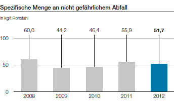 Spezifische Menge an nicht gefährlichem Abfall (Balkendiagramm)