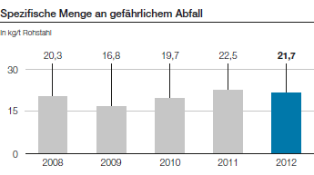 Spezifische Menge an gefährlichem Abfall (Balkendiagramm)