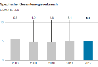 Spezifischer Gesamtenergieverbrauch (Balkendiagramm)