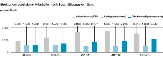 Struktur der voestalpine Mitarbeiter nach Beschäftigungsverhältnis (Balkendiagramm)