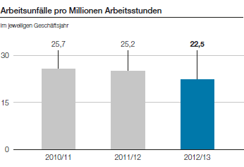 Arbeitsunfälle pro Millionen Arbeitsstunden (Diagramm)