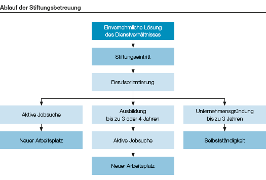 Ablauf der Stiftungsbetreuung (Balkendiagramm)