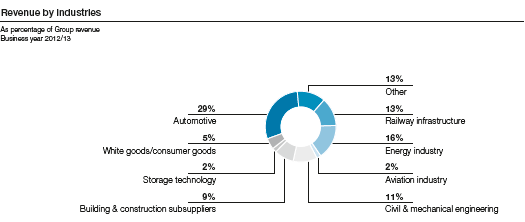 Revenue by industries (pie chart)