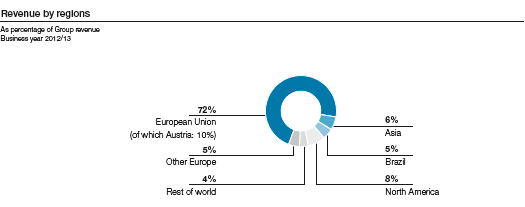 Revenue by regions (pie chart)