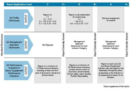 Report Application Level (graph)