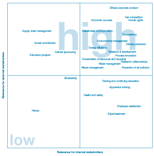 materiality matrix (graph)