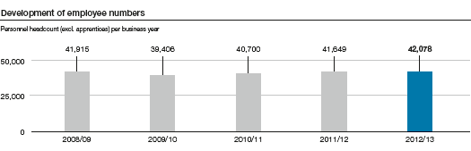 Development of employee numbers (bar chart)