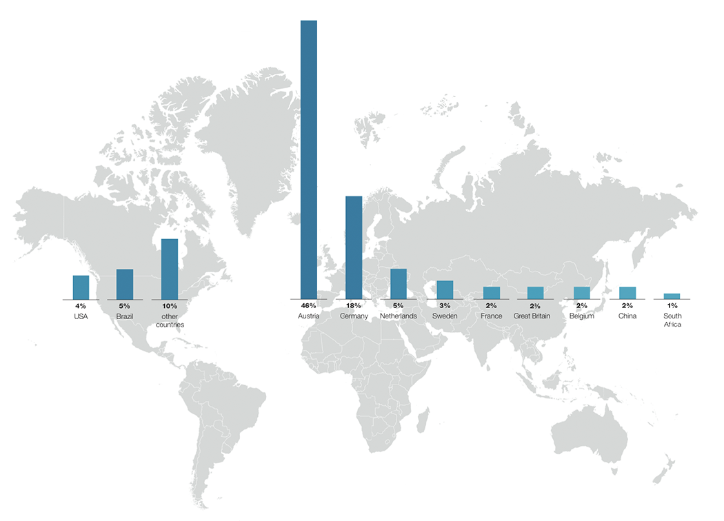 Employment by countries (world map/bar chart)